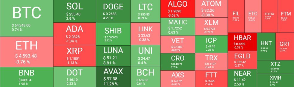 Konsolidasi Bitcoin Berlanjut, Avalanche Menyentuh $100, Menembus ATH&nbsp;Baru.