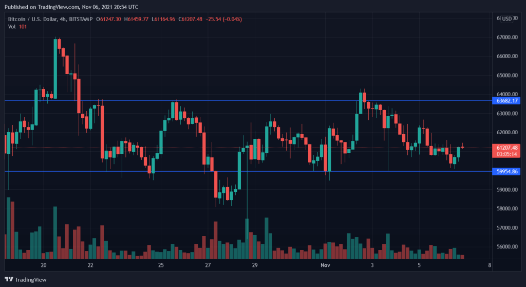 Bitcoin Sideways Saat Kongres AS Mengesahkan RUU