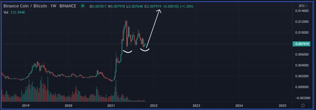 Reli Epic Dogecoin ke New All-Time High, Memperingatkan untuk Tidak Tidur di Binance Coin