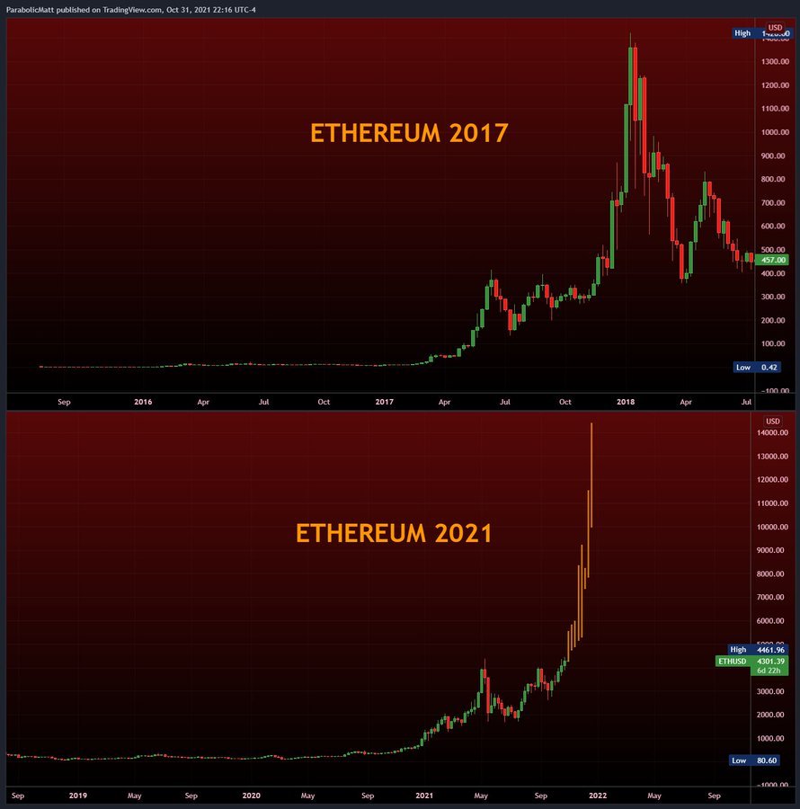‘Langkah Impuls’ dapat mengirim harga Ethereum ke kisaran $6K hingga $14K.