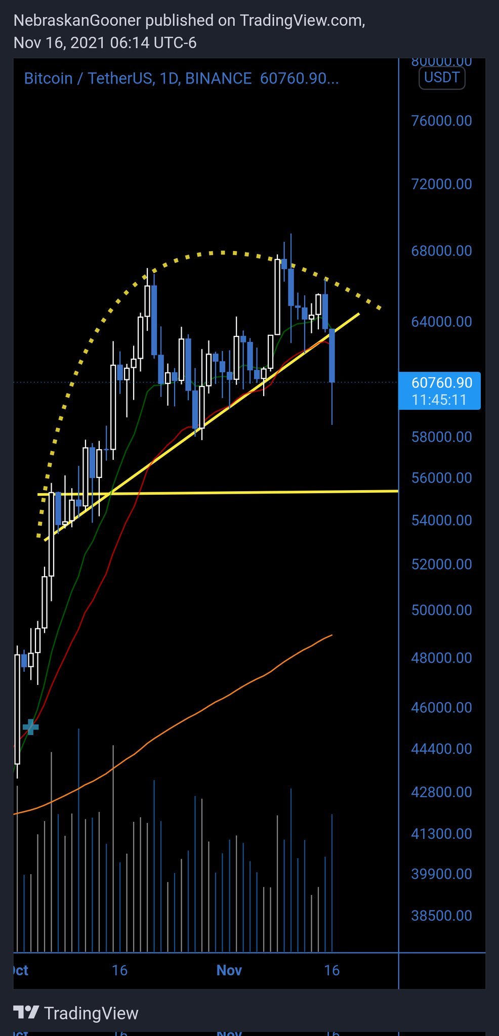 Bitcoin naik kembali di atas $60k setelah arus keluar $100 miliar yang tiba-tiba