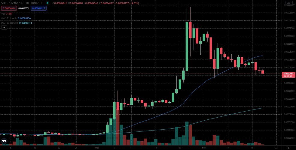 Naik dan Turun: Memecoin SHIB dan FLOKI Turun 50% Sejak ATH
