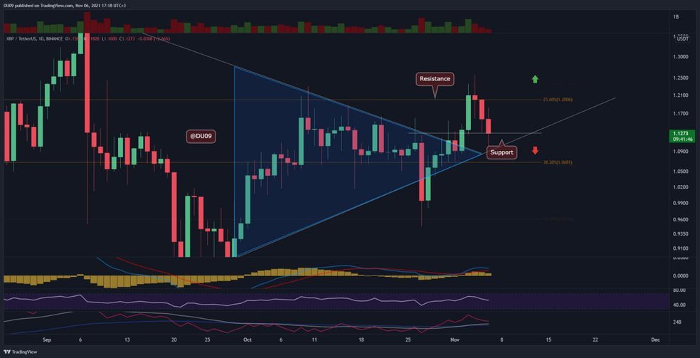 Analisis Harga Ripple: XRP Ditolak pada $1,2 tetapi Momentum Bullish Tetap