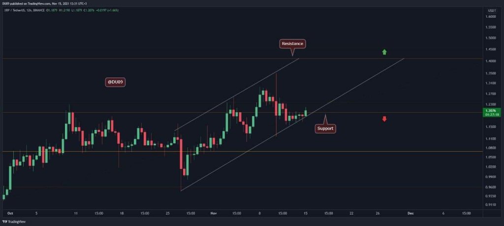 Apakah XRP Bulls Mempersiapkan Tembakan Lain di&nbsp;$1,4?