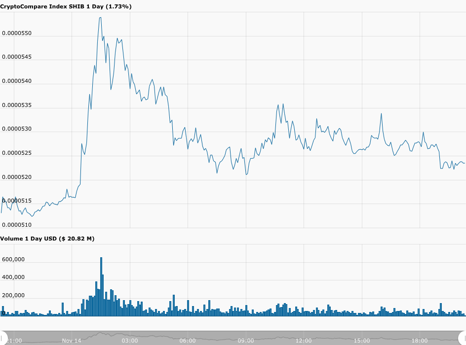Co-Founder Bedrock Capital Menyerupai Shiba Inu ($SHIB) dengan Pesaing&nbsp;Tesla