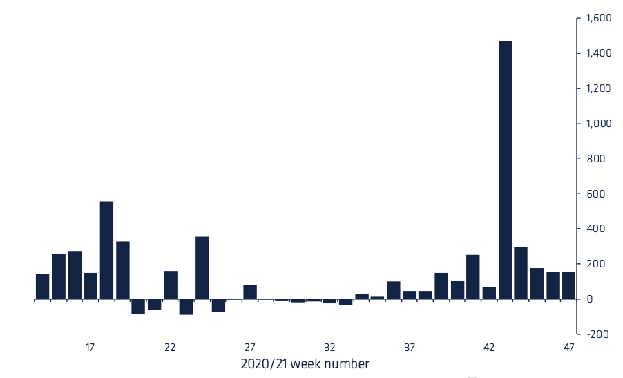 Arus masuk besar-besaran ke Bitcoin, Ethereum membuktikan ini meskipun ada koreksi