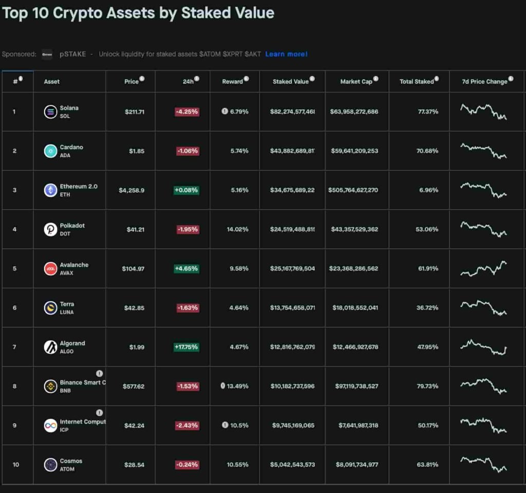 Solana sekarang adalah crypto yang paling dipertaruhkan!