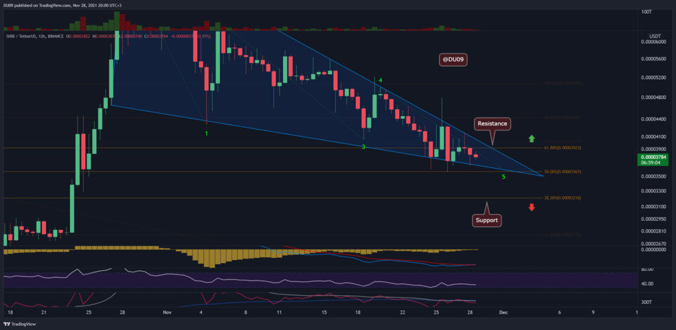 Analisis Harga Shiba Inu: SHIB Memenuhi Dukungan Kritis tetapi Koreksi Sudah Berakhir?
