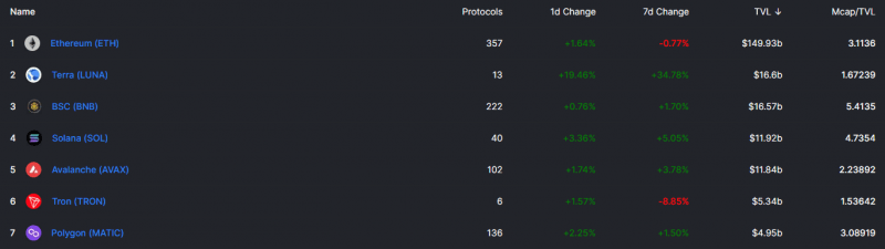 Terra Menjadi Platform DeFi Terbesar Kedua (Di Belakang Hanya&nbsp;Ethereum)