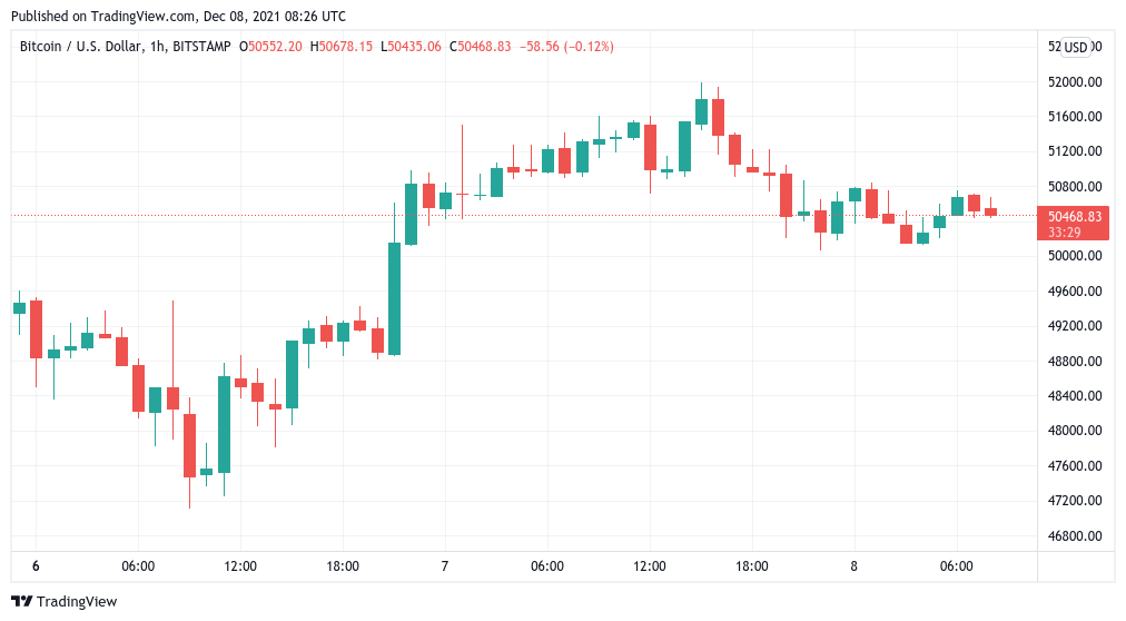 Bitcoin bertahan $50K karena analis mengatakan kerangka waktu mingguan mengkonfirmasi pasar bull tetap&nbsp;utuh