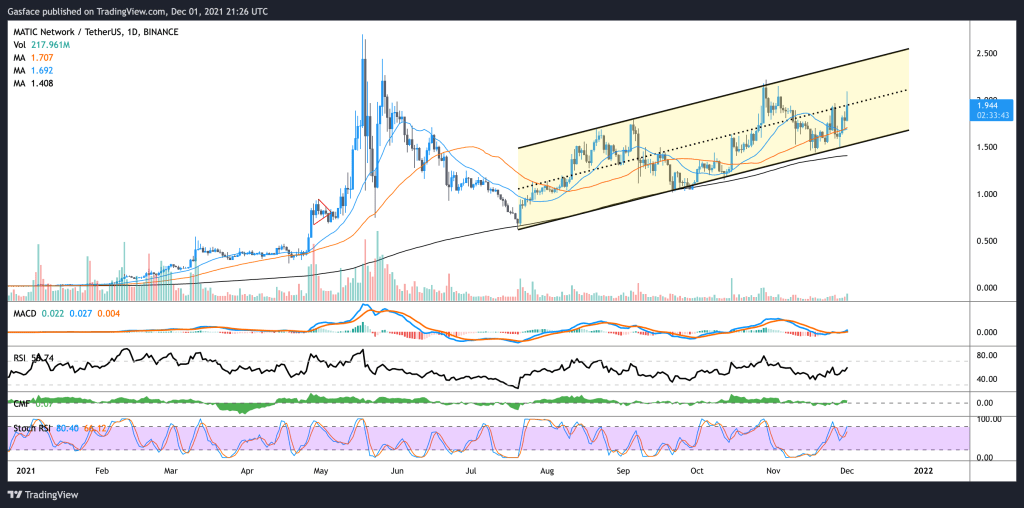 Ekosistem Polygon yang berkembang mendukung kebangkitan MATIC menuju rekor baru sepanjang&nbsp;masa