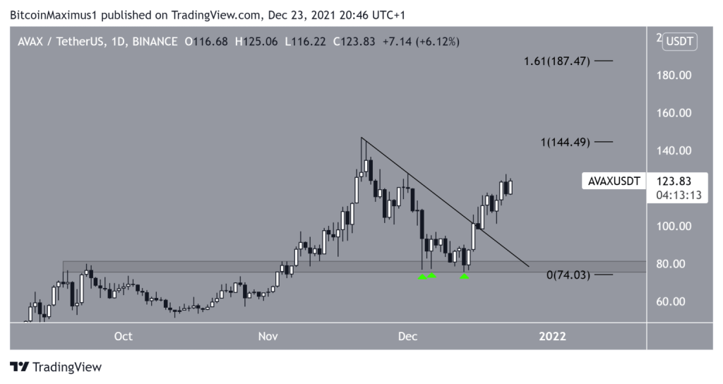 Avalanche (AVAX) Bergerak Di Atas $100, Menuju Tertinggi Sepanjang Masa