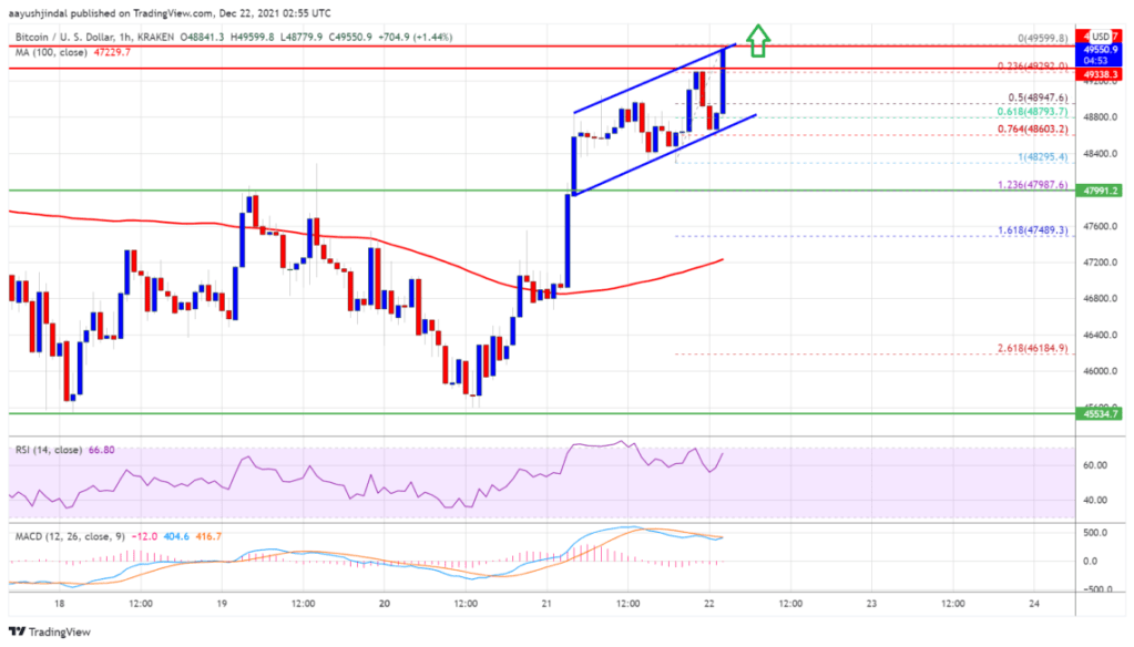Bitcoin Mendapatkan Momentum, Mengapa Reli Belum Berakhir