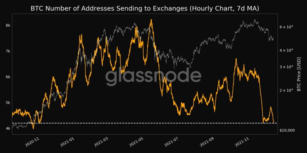 Jumlah alamat yang mengirim Bitcoin ke bursa mencapai level terendah 1 tahunJumlah alamat yang mengirim Bitcoin ke bursa mencapai titik terendah dalam 1 tahun