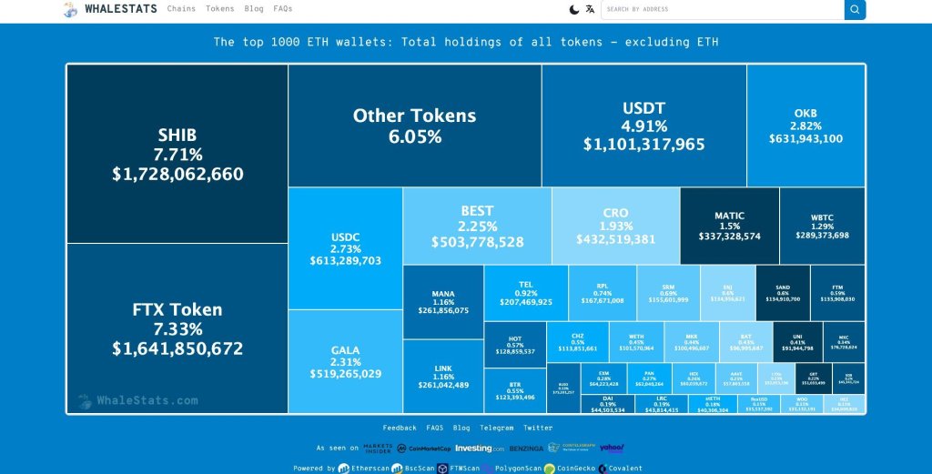Paus Ethereum Terbesar Sekarang Memegang Shiba Inu, Token FTX, dan Enam Altcoin&nbsp;Tambahan