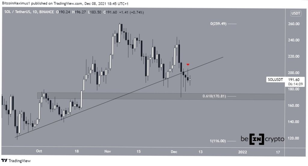 Solana (SOL) Mencoba Pembalikan Bullish pada&nbsp;$170