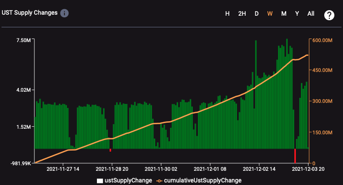 LUNA Melawan DOGE untuk Mendapatkan Tempat di 10 Besar; Penjualan BTC: Pembungkusan&nbsp;Pasar