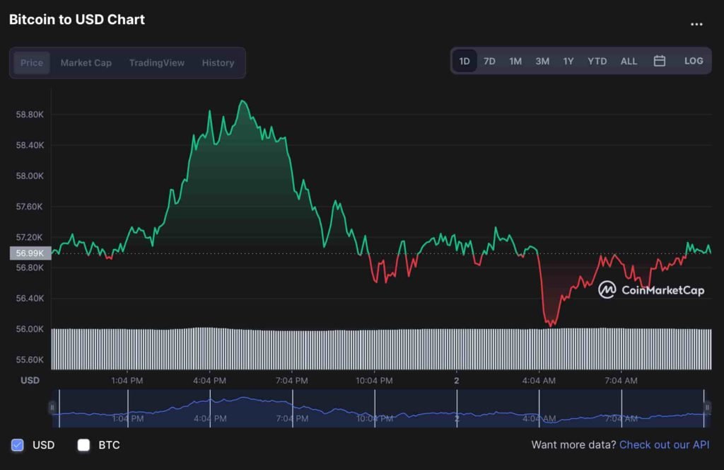 Bitcoin dalam limbo setelah upaya ke-7 gagal untuk menembus penghalang&nbsp;$59-60k