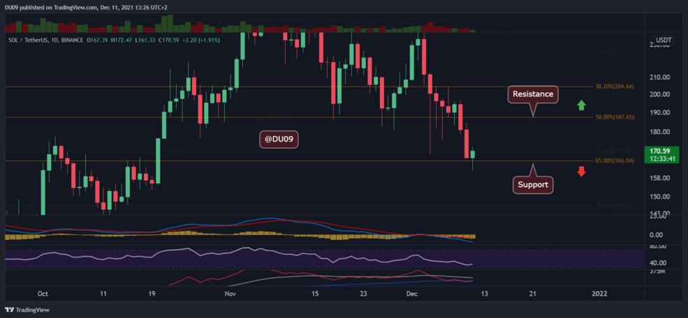 SOL Berjuang untuk Bertahan Di Atas $170 Saat Bear Mendominasi Momentum