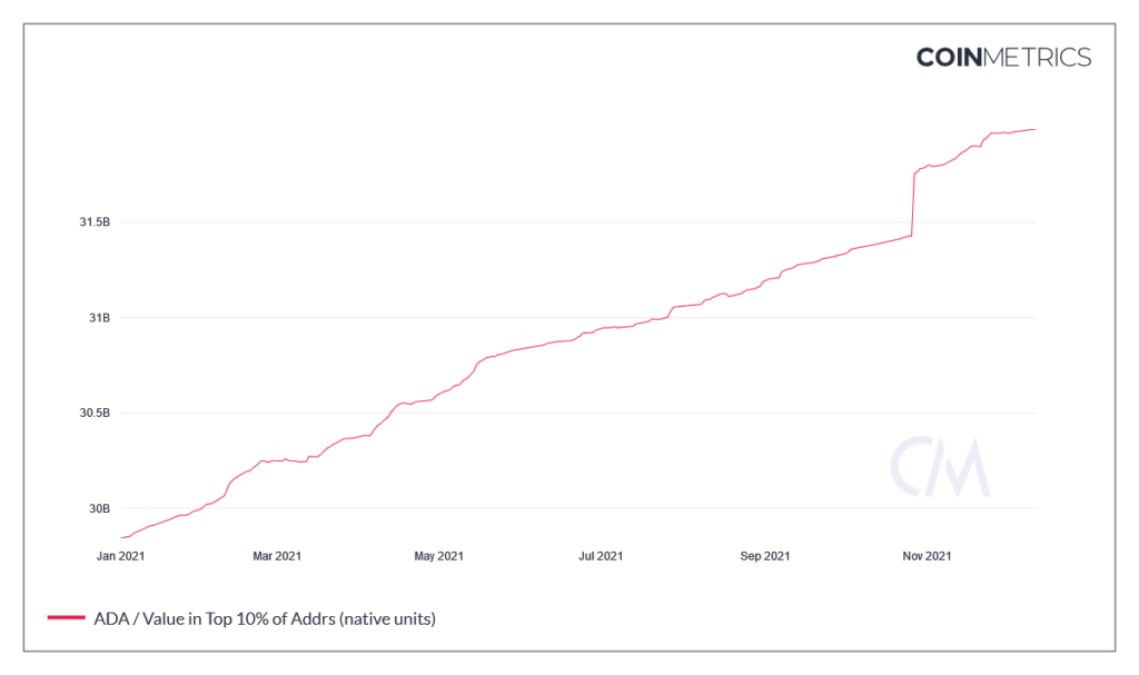 10% alamat terkaya di Cardano mengendalikan 94% dari semua suplai ADA yang beredar