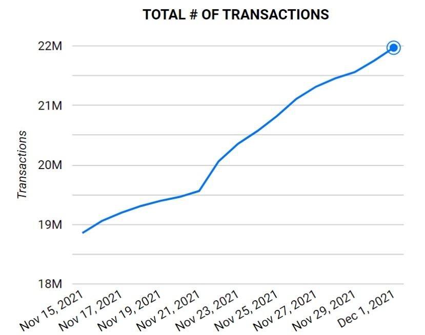 Jaringan Cardano ($ADA) Mencapai Tonggak Baru Setelah Memproses 20 Juta&nbsp;Transaksi
