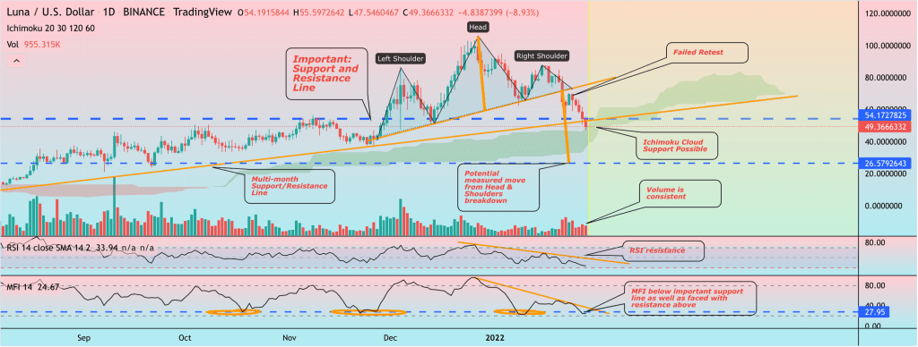 Terra (LUNA) berisiko turun 50% jika pola bearish head-and-shoulders dimainkan