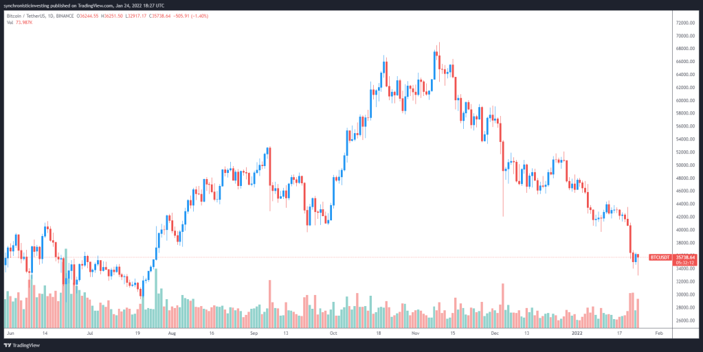 Analis mengatakan pemantulan Bitcoin pada $36K berarti ‘saatnya untuk mulai memikirkan bagian&nbsp;bawah’