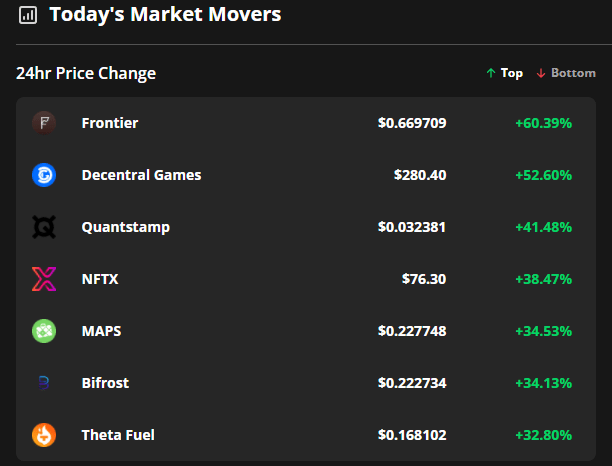 Altcoin membukukan keuntungan 40% setelah Bitcoin dan pasar crypto memasuki reli&nbsp;bantuan