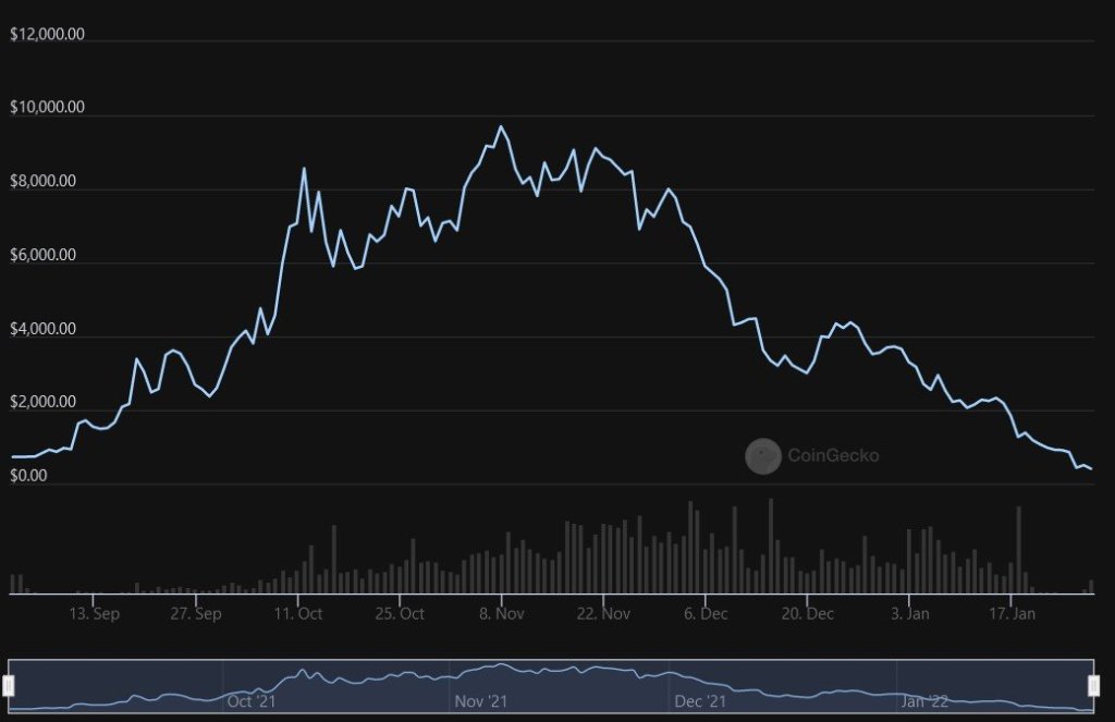 Semua Hancur, Pengembang Utama Proyek Avalanche Ini Berada Di Balik Skema&nbsp;Ponzi?