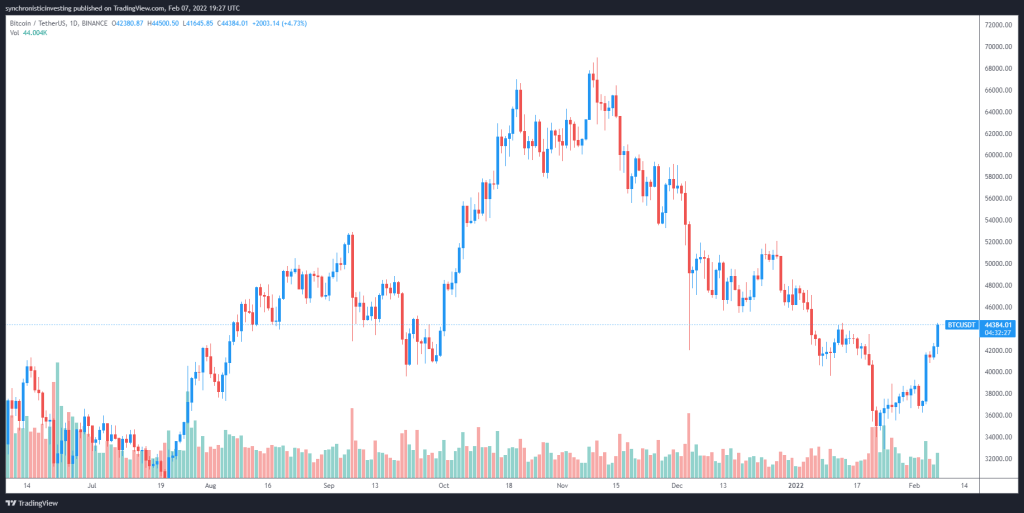 Bitcoin Bulls Lihat untuk mendorong harga di atas $ 45K untuk memvalidasi pembalikan tren&nbsp;bullish