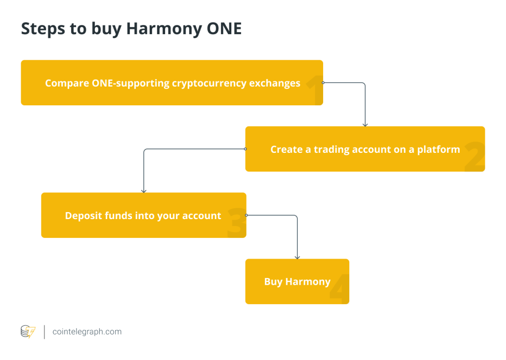 Apa itu blockchain Harmony (ONE) dan mengapa ia mendapatkan begitu banyak daya&nbsp;tarik?