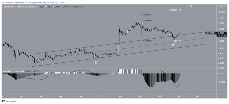 Decentraland (MANA) Meningkat 70% Sejak Terendah 24&nbsp;Jan