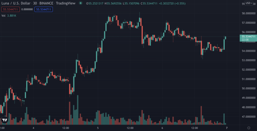 Pemegang Terra (LUNA) Menyetujui Kesepakatan Sponsor Olahraga&nbsp;Baru