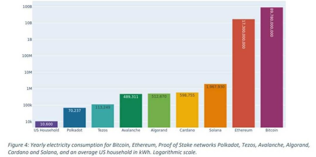 Polkadot (DOT) Mengkonsumsi Listrik Paling Sedikit Dibandingkan Top Chain Lainnya, Menurut Penelitian&nbsp;Baru